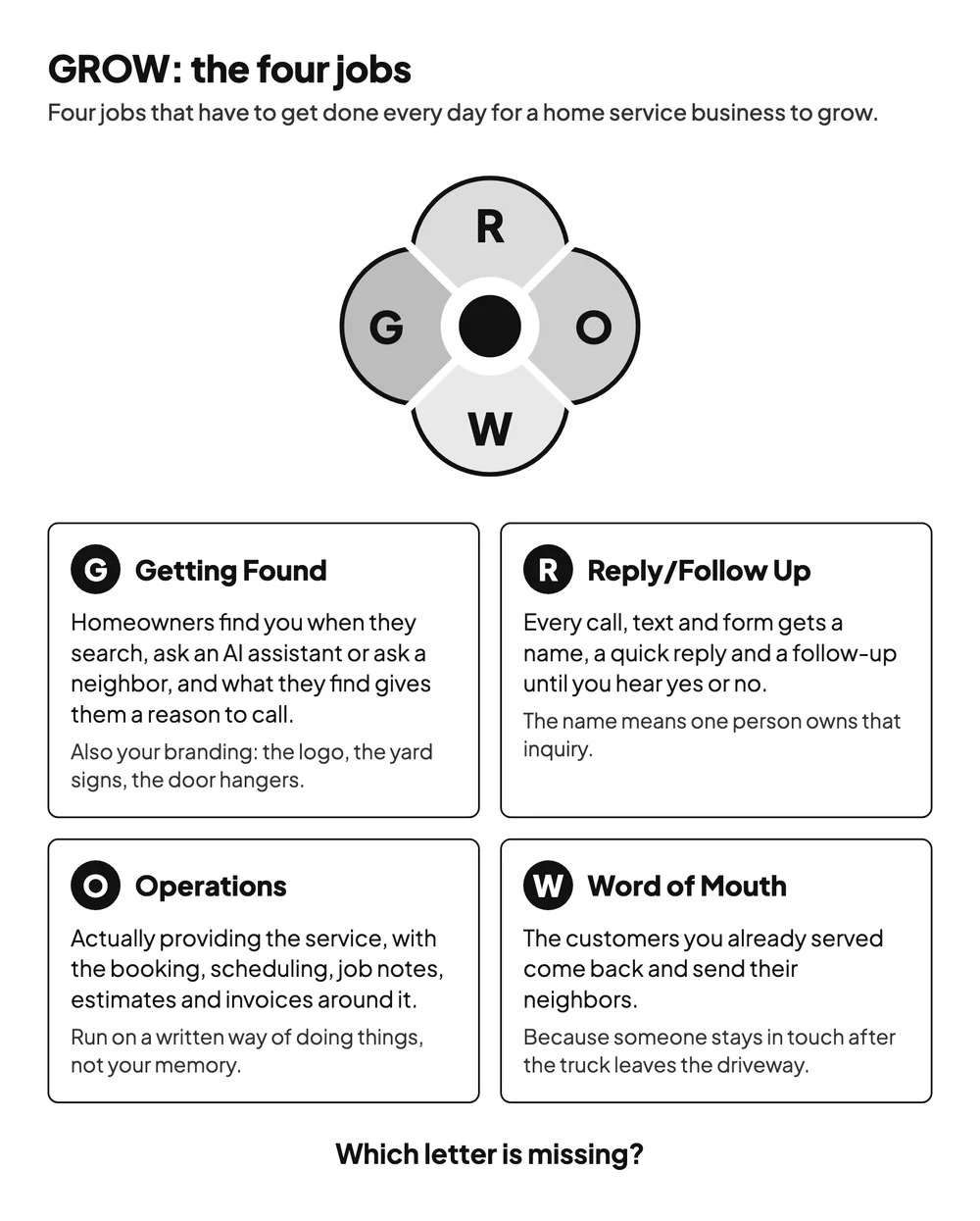The GROW chart: Getting Found, Reply/Follow Up, Operations and Word of Mouth